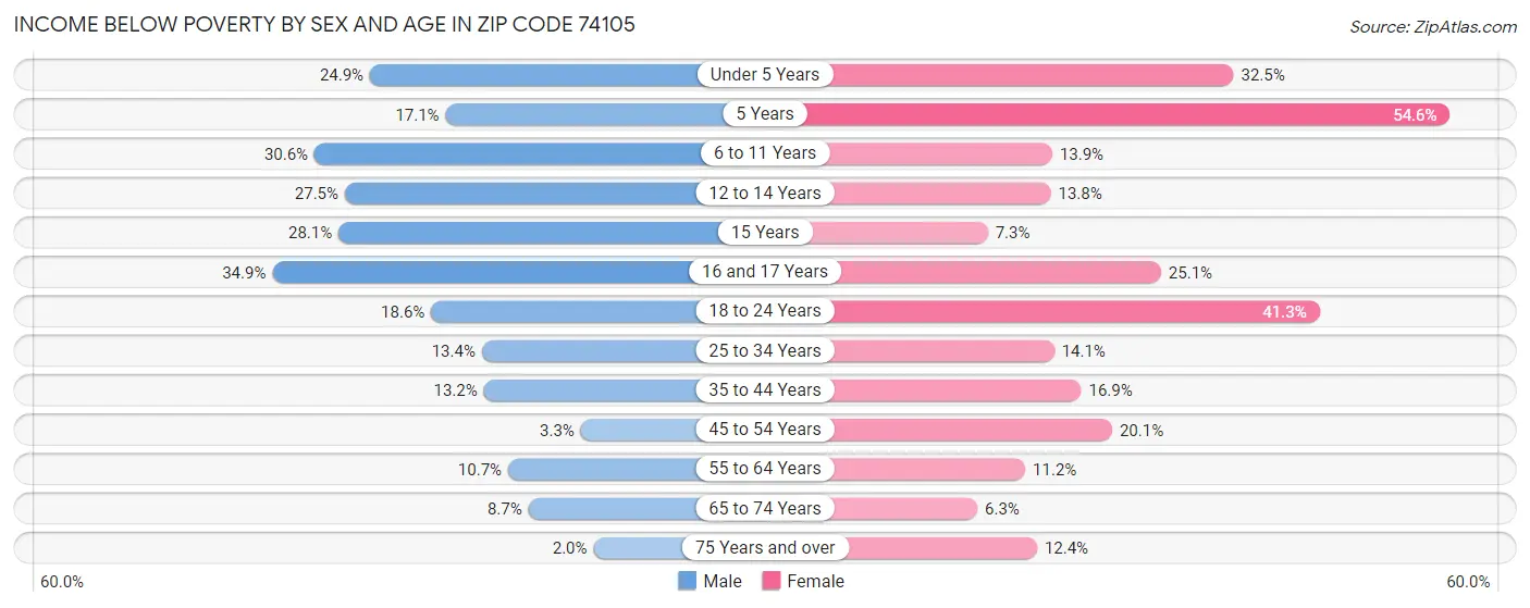 Income Below Poverty by Sex and Age in Zip Code 74105