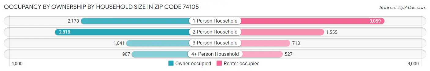 Occupancy by Ownership by Household Size in Zip Code 74105