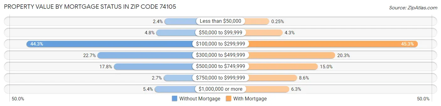 Property Value by Mortgage Status in Zip Code 74105