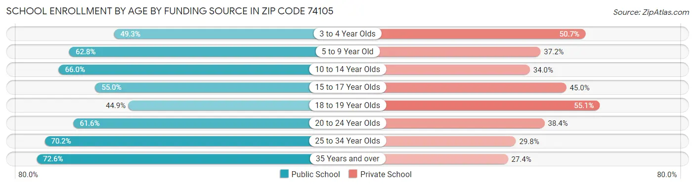 School Enrollment by Age by Funding Source in Zip Code 74105