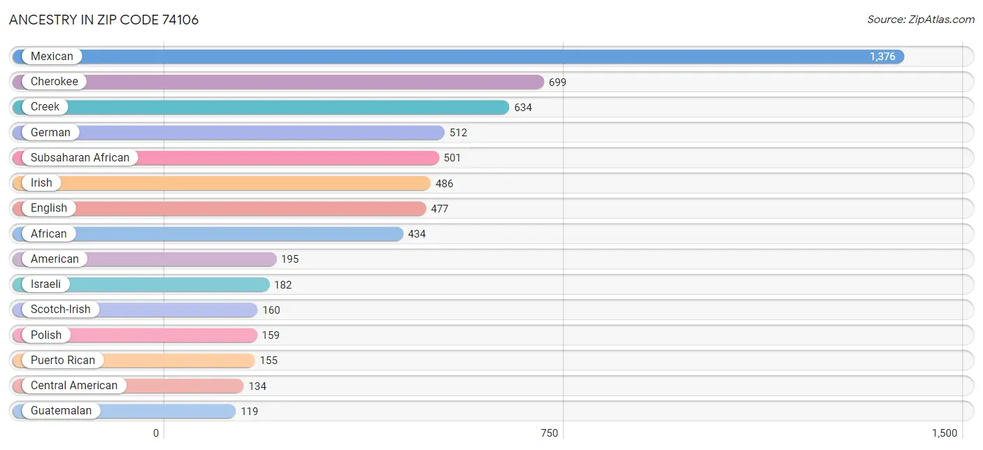 Ancestry in Zip Code 74106