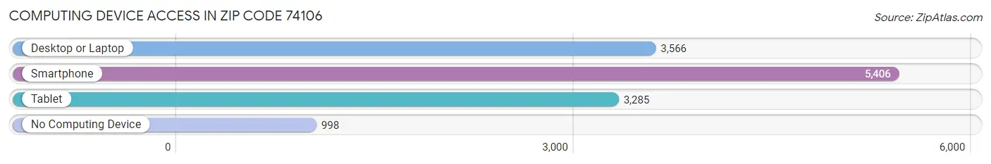 Computing Device Access in Zip Code 74106