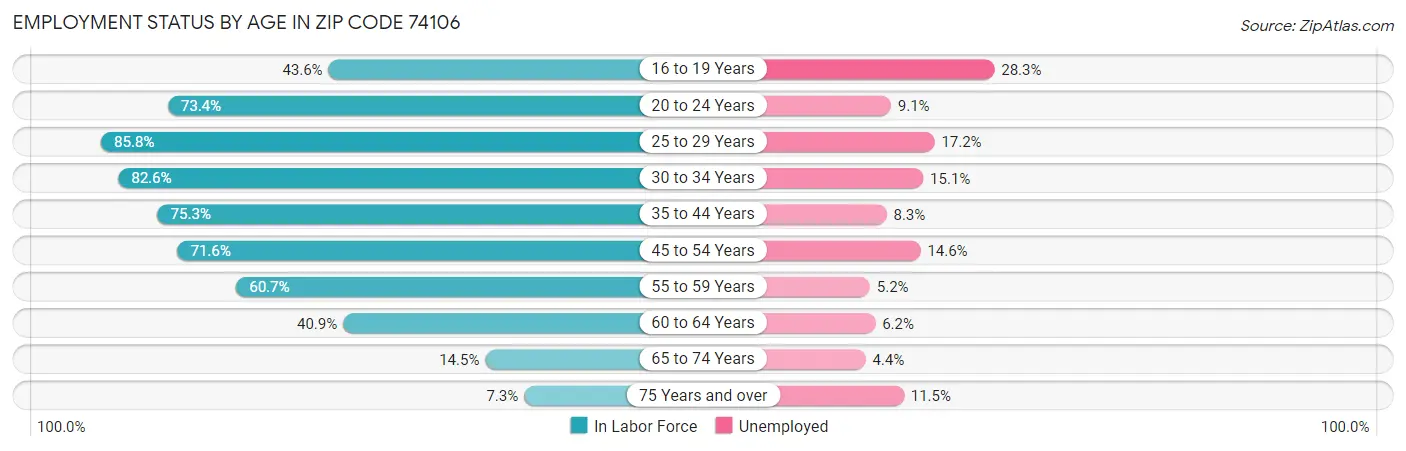 Employment Status by Age in Zip Code 74106