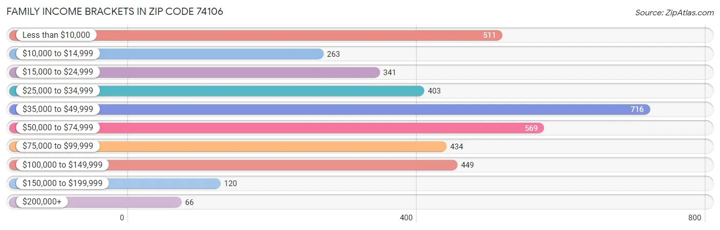 Family Income Brackets in Zip Code 74106