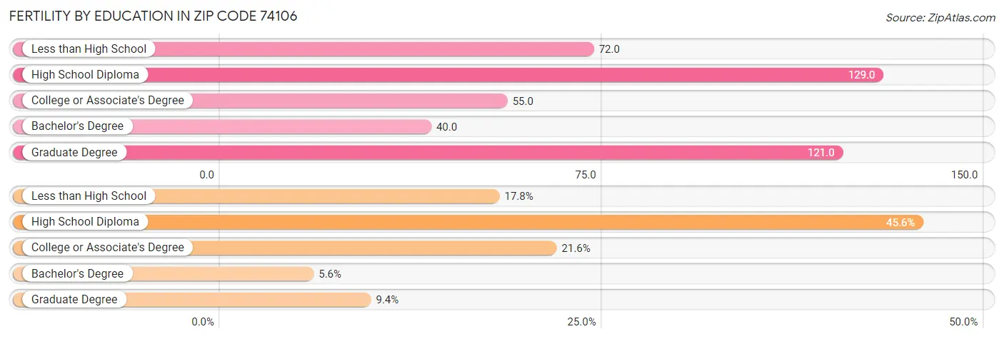 Female Fertility by Education Attainment in Zip Code 74106