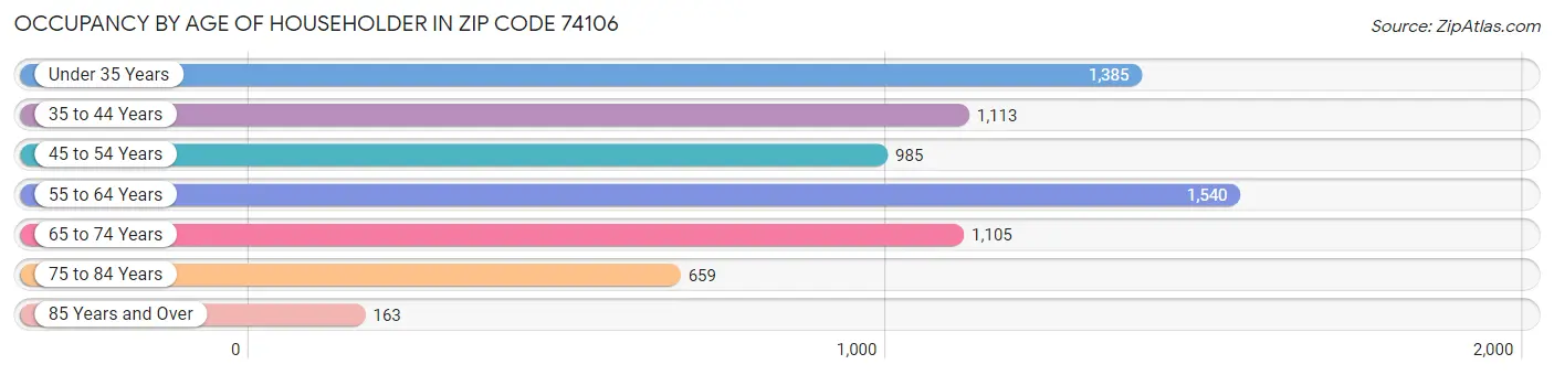 Occupancy by Age of Householder in Zip Code 74106