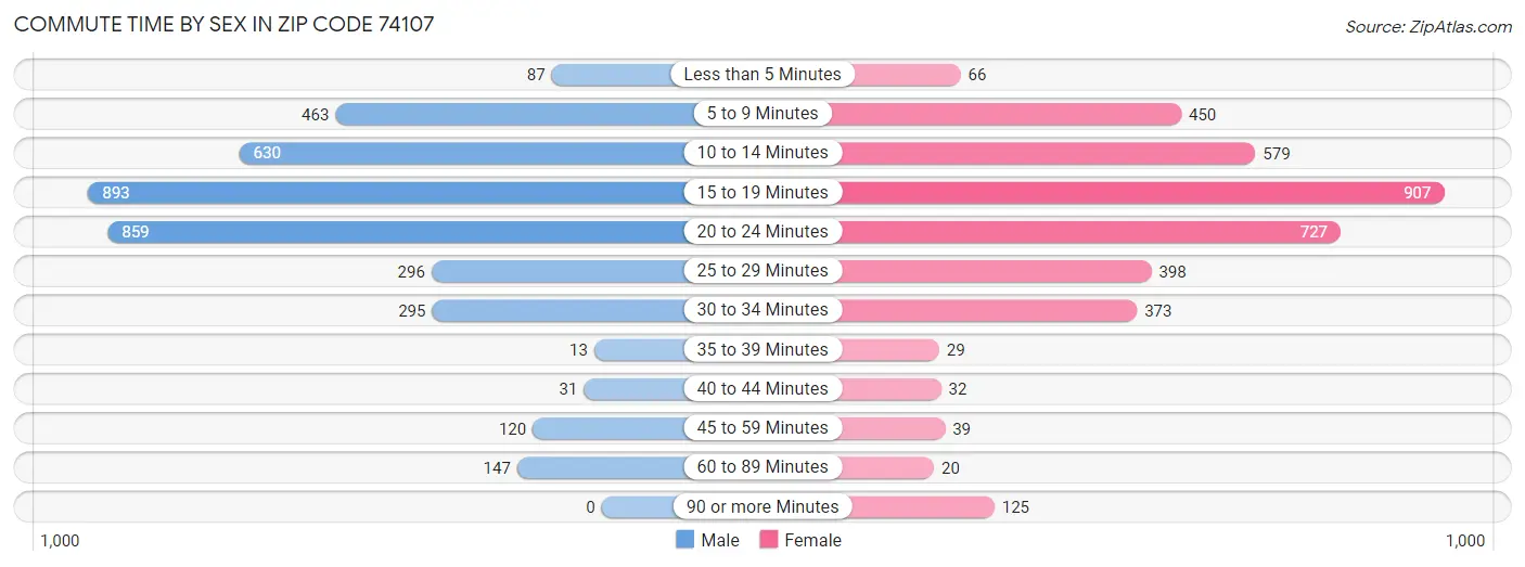 Commute Time by Sex in Zip Code 74107