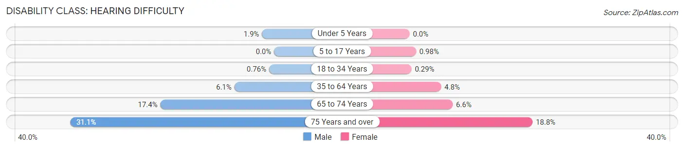 Disability in Zip Code 74107: <span>Hearing Difficulty</span>