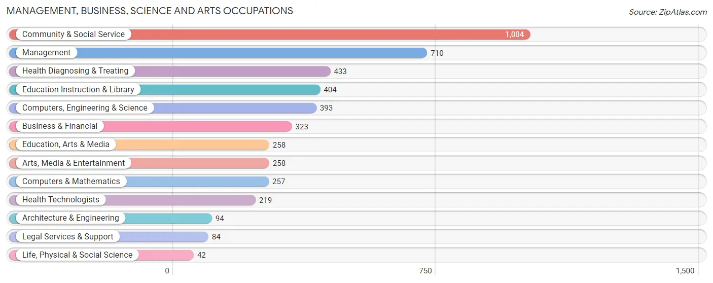 Management, Business, Science and Arts Occupations in Zip Code 74107