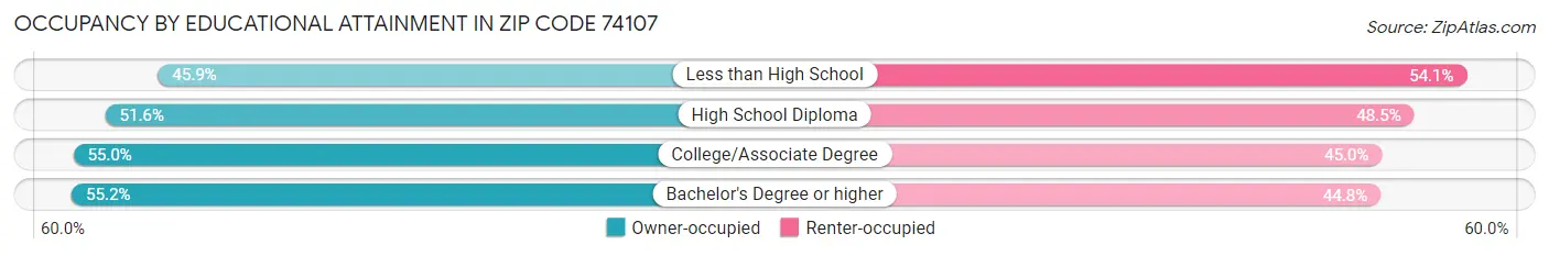 Occupancy by Educational Attainment in Zip Code 74107