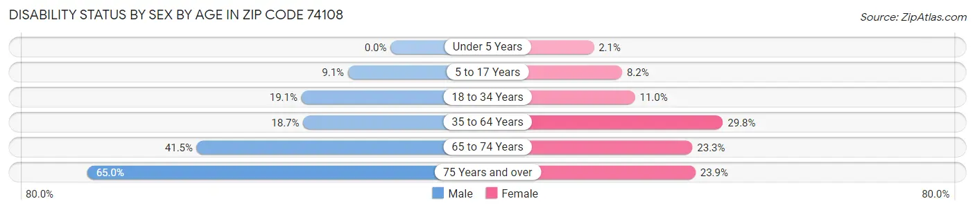 Disability Status by Sex by Age in Zip Code 74108