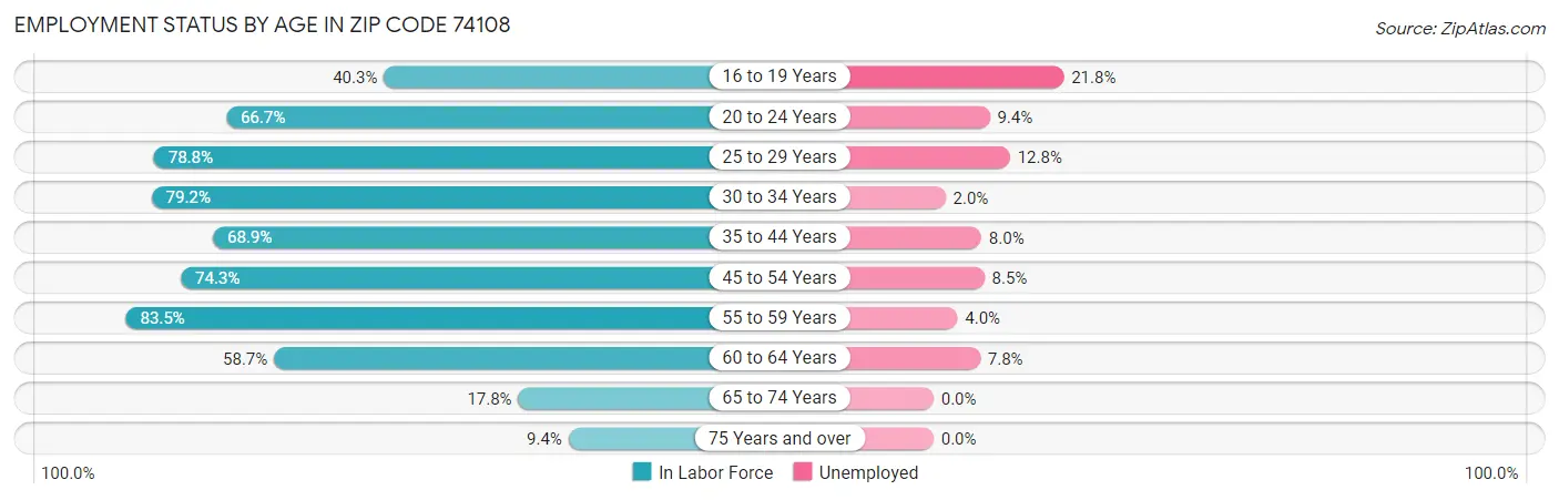 Employment Status by Age in Zip Code 74108