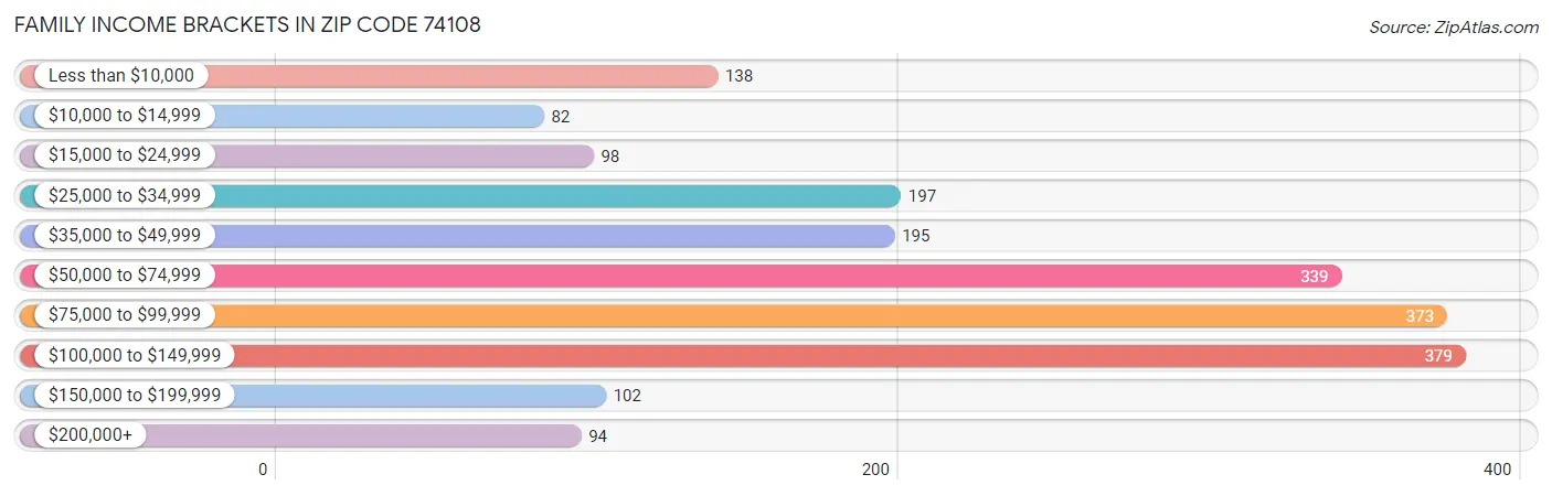 Family Income Brackets in Zip Code 74108