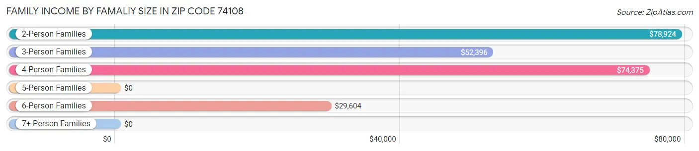 Family Income by Famaliy Size in Zip Code 74108