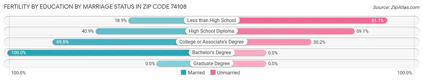 Female Fertility by Education by Marriage Status in Zip Code 74108