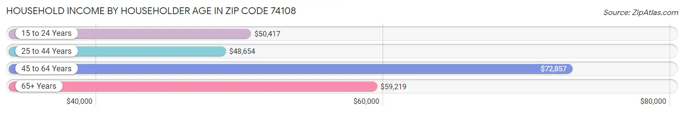 Household Income by Householder Age in Zip Code 74108