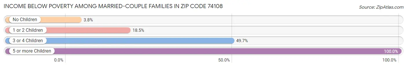 Income Below Poverty Among Married-Couple Families in Zip Code 74108