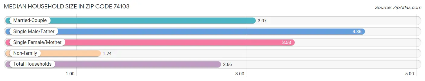 Median Household Size in Zip Code 74108