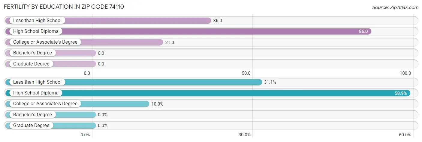 Female Fertility by Education Attainment in Zip Code 74110