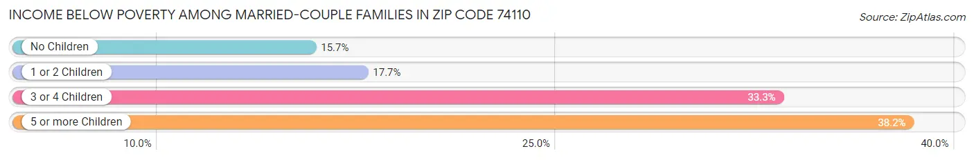 Income Below Poverty Among Married-Couple Families in Zip Code 74110