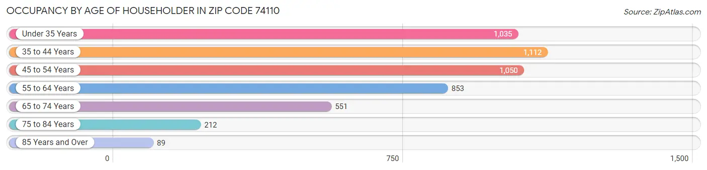 Occupancy by Age of Householder in Zip Code 74110