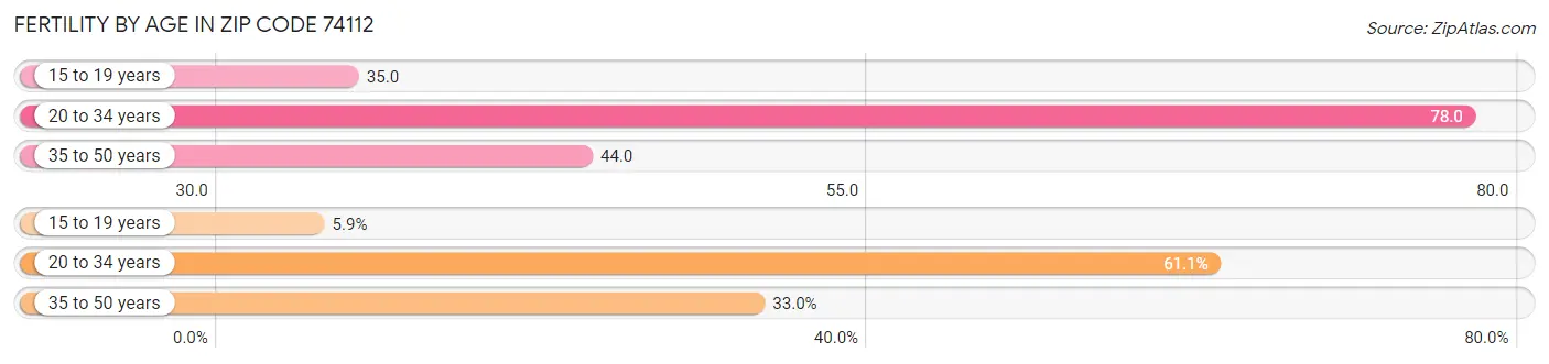 Female Fertility by Age in Zip Code 74112