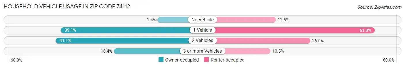 Household Vehicle Usage in Zip Code 74112