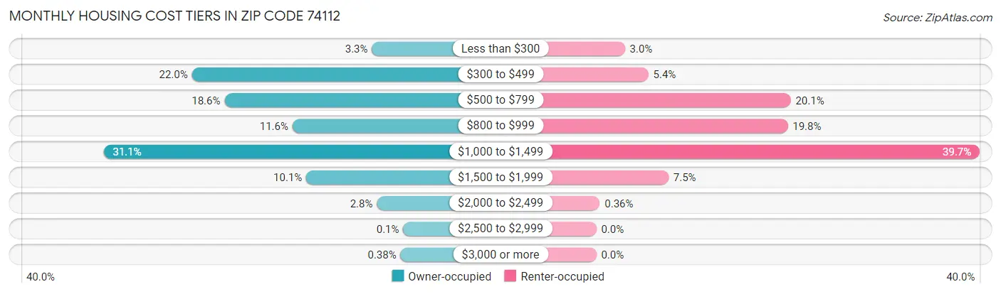 Monthly Housing Cost Tiers in Zip Code 74112