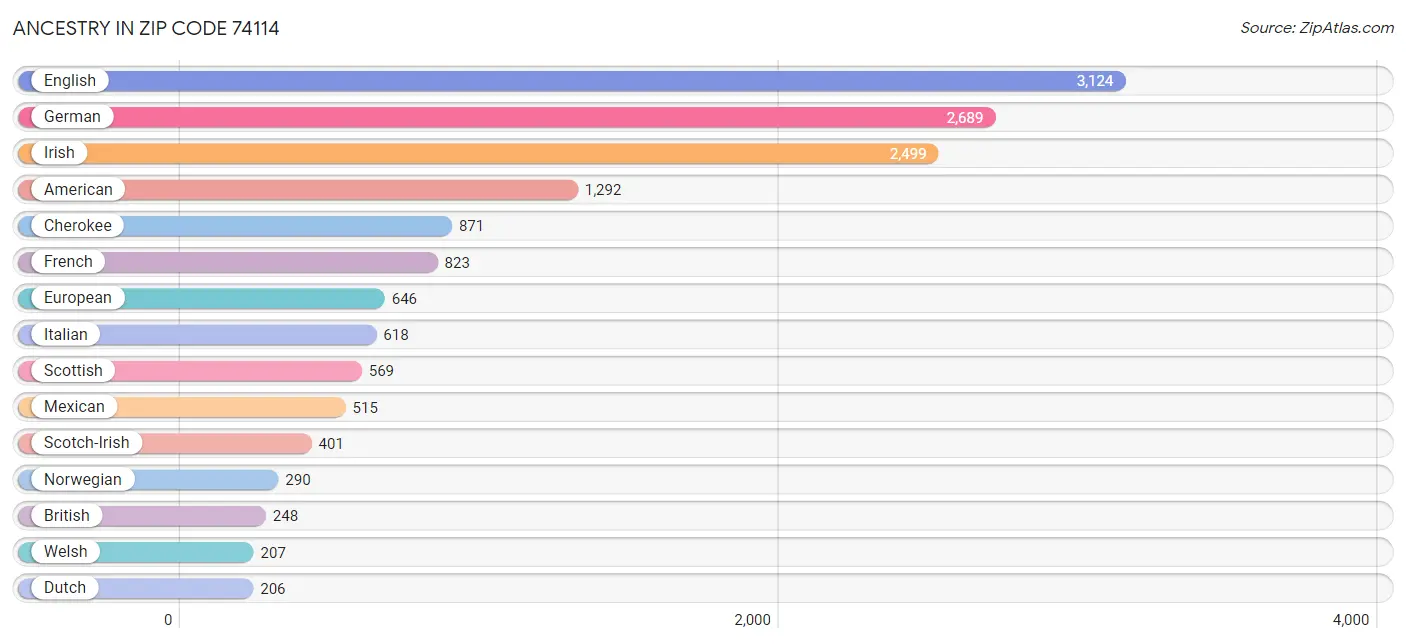 Ancestry in Zip Code 74114