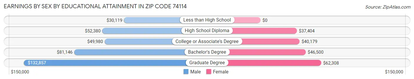 Earnings by Sex by Educational Attainment in Zip Code 74114