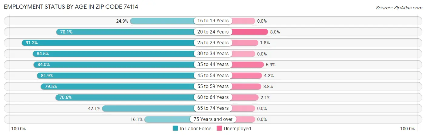 Employment Status by Age in Zip Code 74114