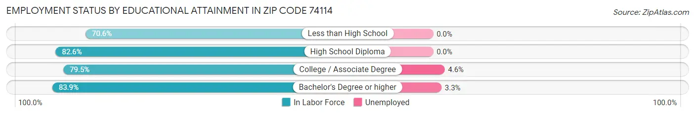 Employment Status by Educational Attainment in Zip Code 74114