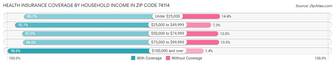 Health Insurance Coverage by Household Income in Zip Code 74114