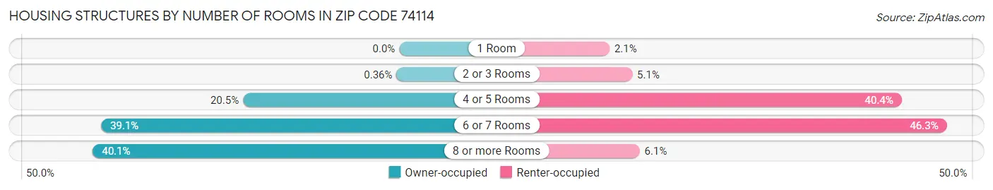 Housing Structures by Number of Rooms in Zip Code 74114