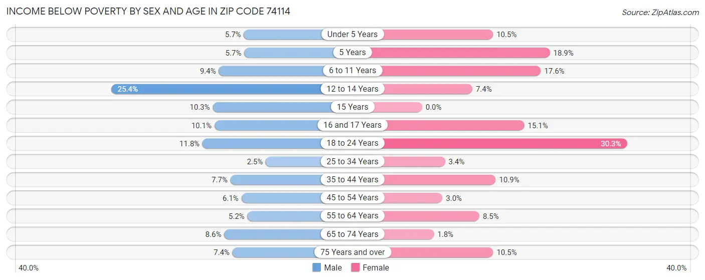 Income Below Poverty by Sex and Age in Zip Code 74114