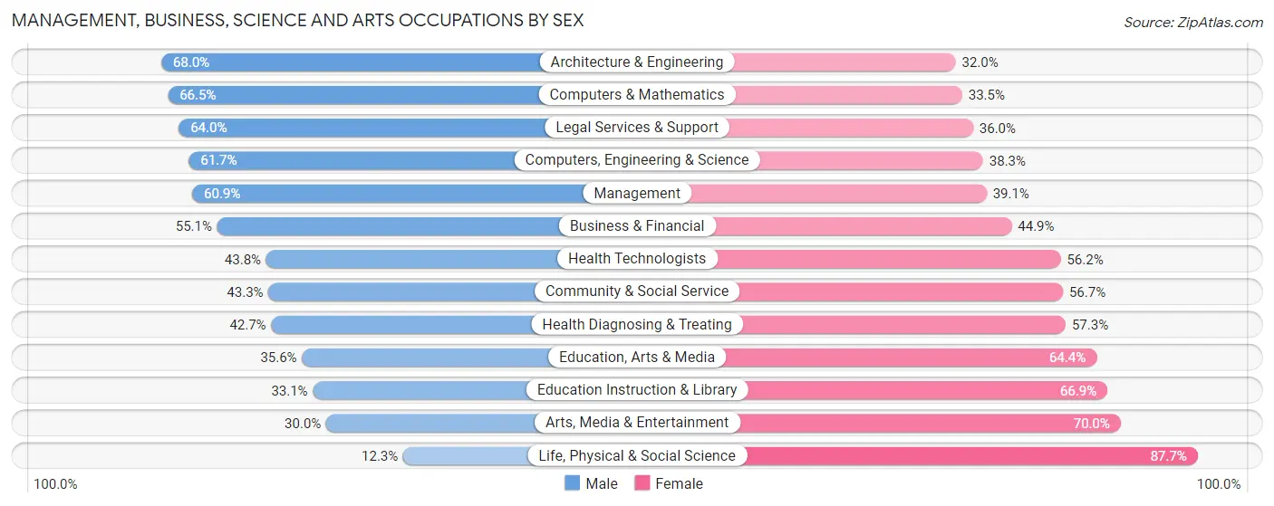 Management, Business, Science and Arts Occupations by Sex in Zip Code 74114
