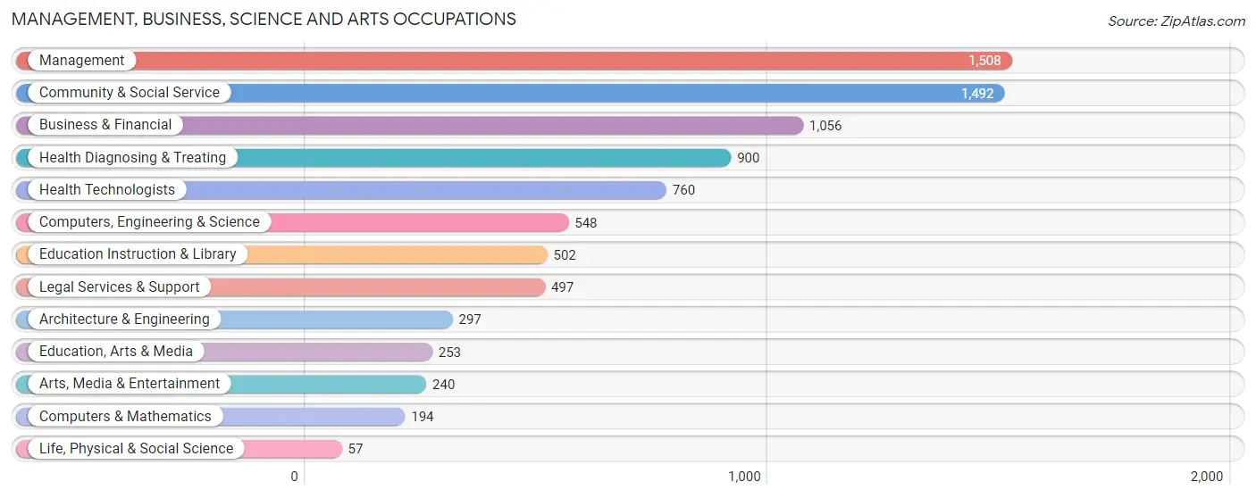 Management, Business, Science and Arts Occupations in Zip Code 74114