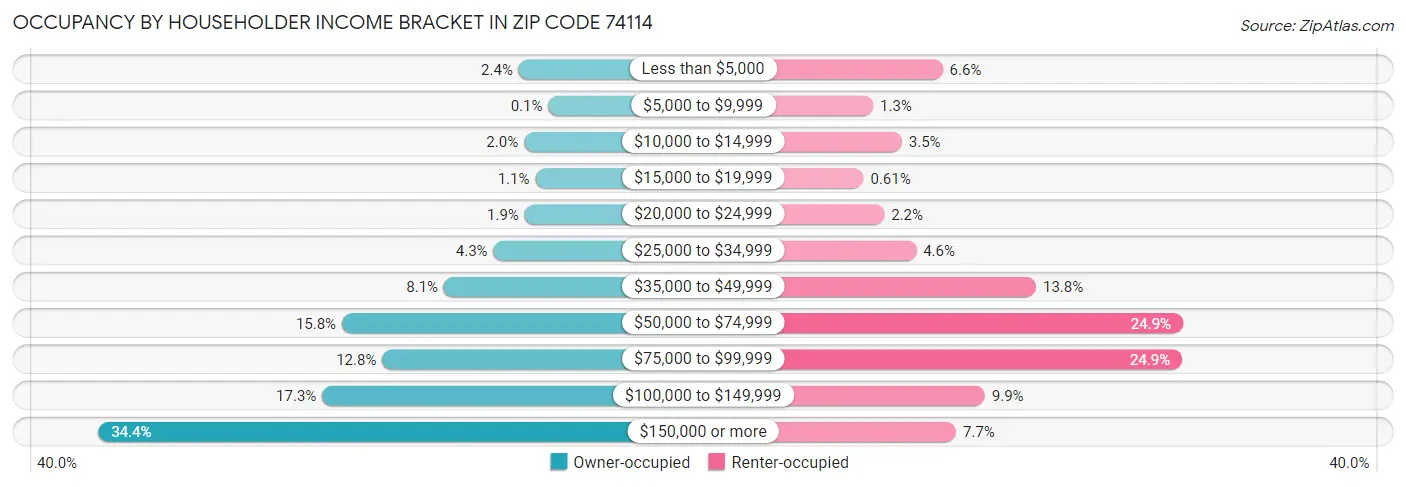 Occupancy by Householder Income Bracket in Zip Code 74114