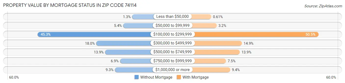 Property Value by Mortgage Status in Zip Code 74114