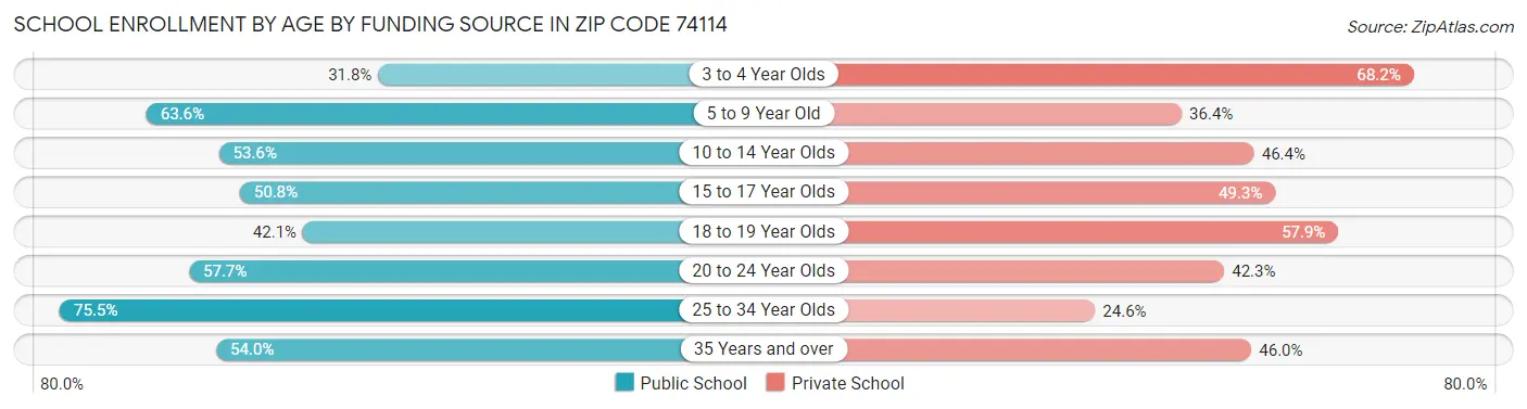 School Enrollment by Age by Funding Source in Zip Code 74114