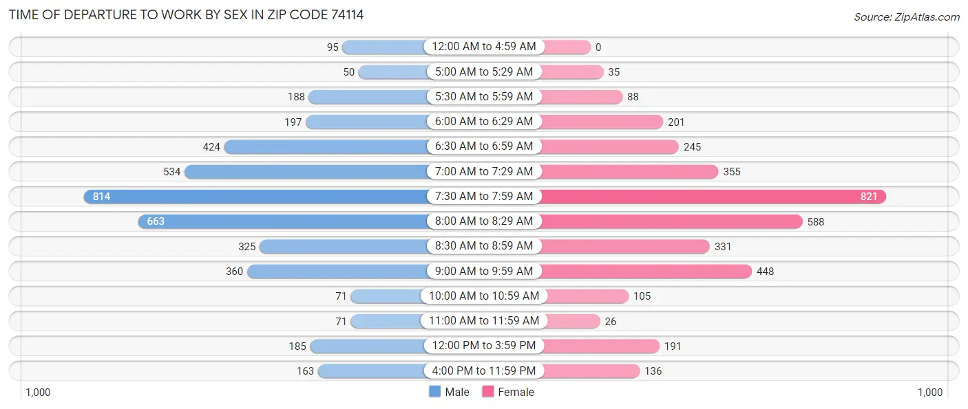 Time of Departure to Work by Sex in Zip Code 74114