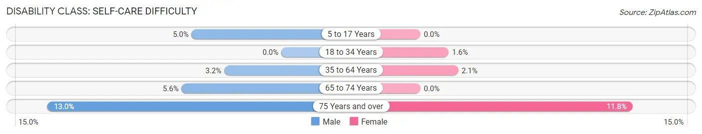 Disability in Zip Code 74116: <span>Self-Care Difficulty</span>