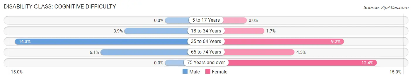 Disability in Zip Code 74119: <span>Cognitive Difficulty</span>