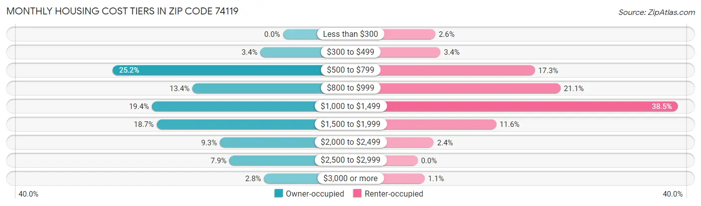 Monthly Housing Cost Tiers in Zip Code 74119