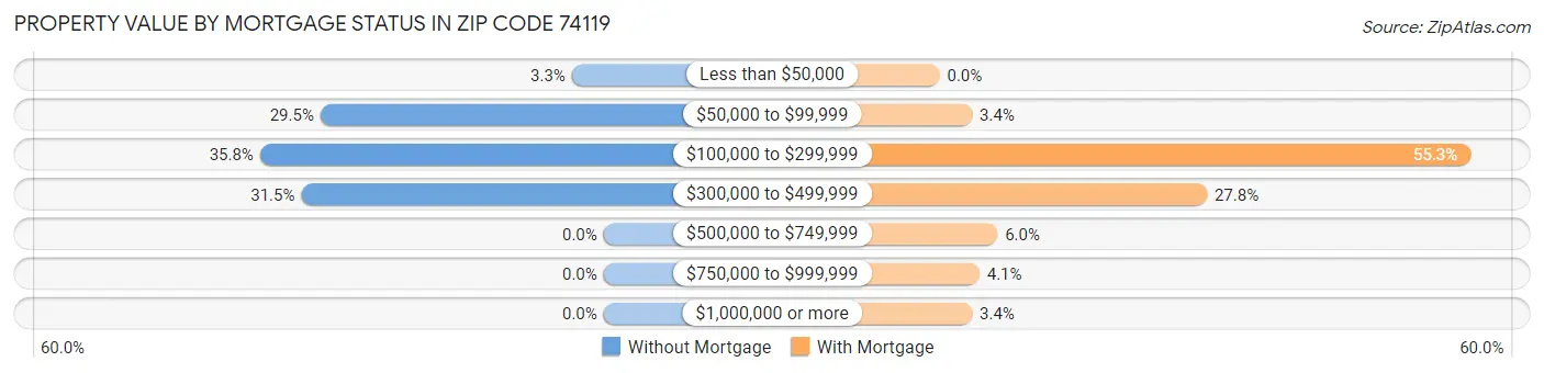 Property Value by Mortgage Status in Zip Code 74119