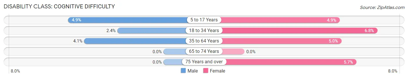 Disability in Zip Code 74120: <span>Cognitive Difficulty</span>