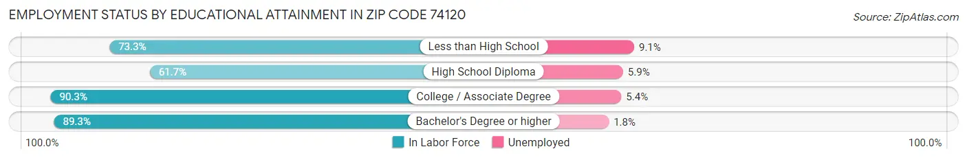 Employment Status by Educational Attainment in Zip Code 74120