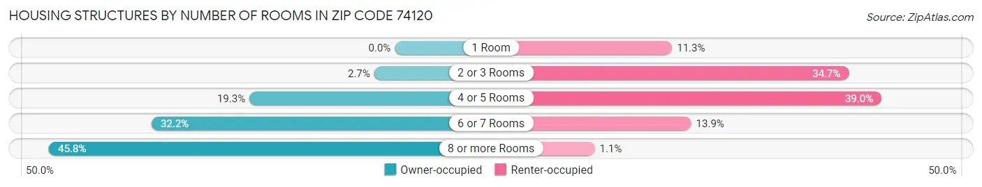 Housing Structures by Number of Rooms in Zip Code 74120