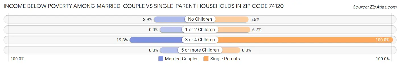 Income Below Poverty Among Married-Couple vs Single-Parent Households in Zip Code 74120