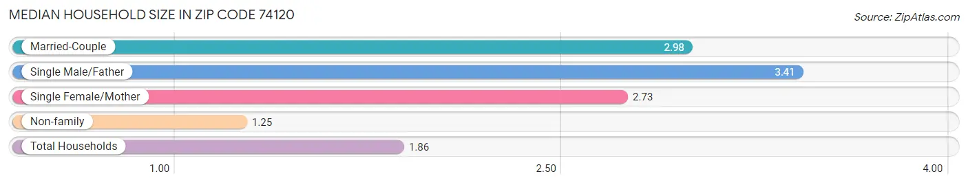 Median Household Size in Zip Code 74120